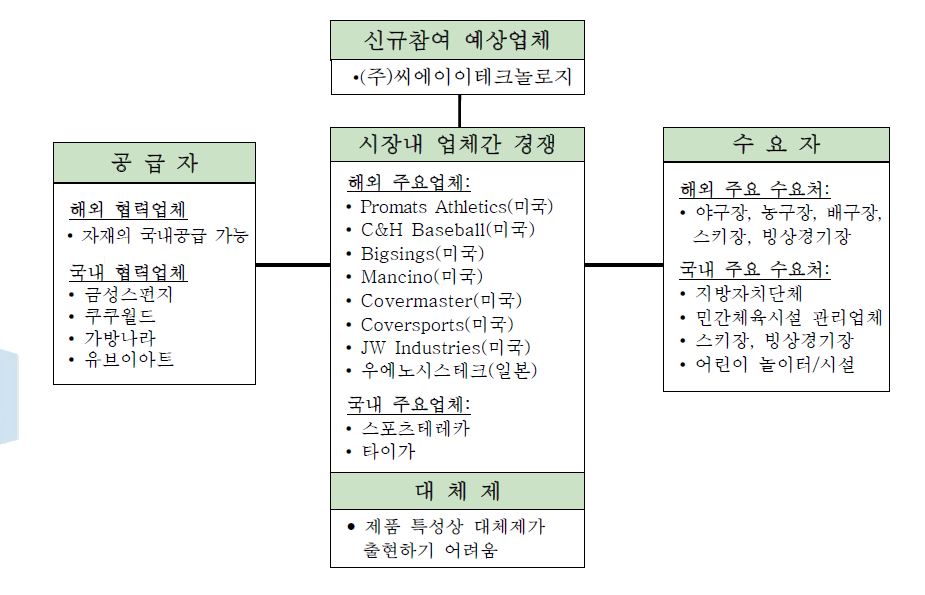 운동경기장용 안전펜스/보호패드의 산업구조