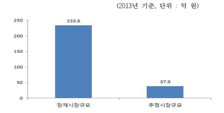 국내 운동경기장용 안전펜스/보호패드 시장