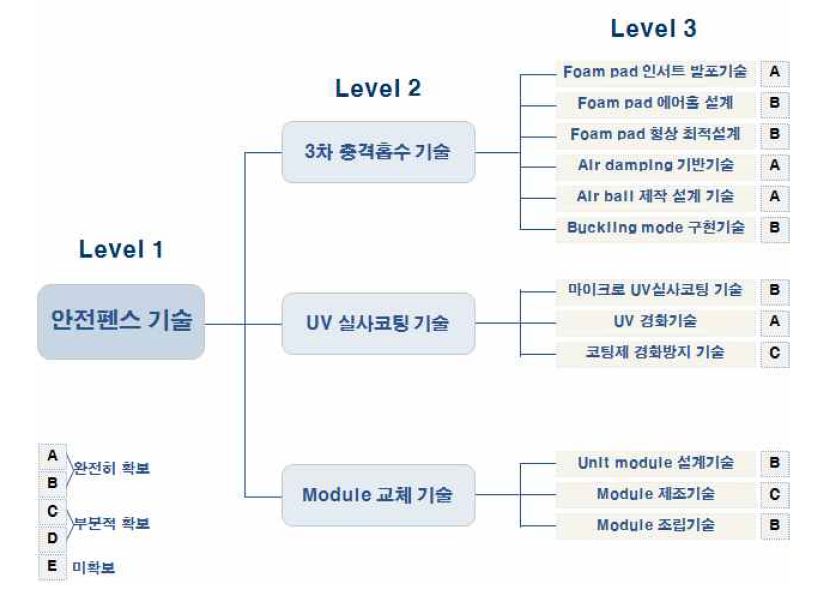 안전펜스 기술계통도