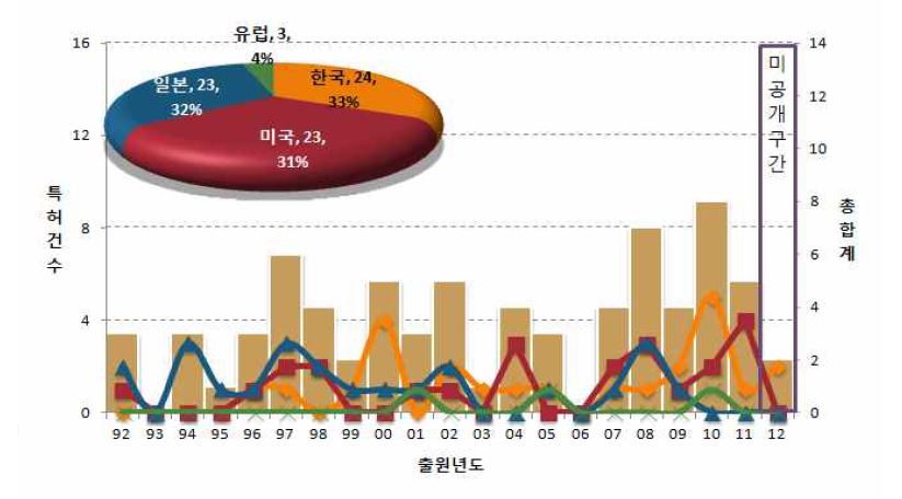 운동경기장용 안전펜스 관련 특허출원 동향(‘92부터 나타냄)