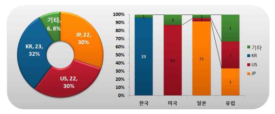 출원인 국적별･국가별 특허출원 현황