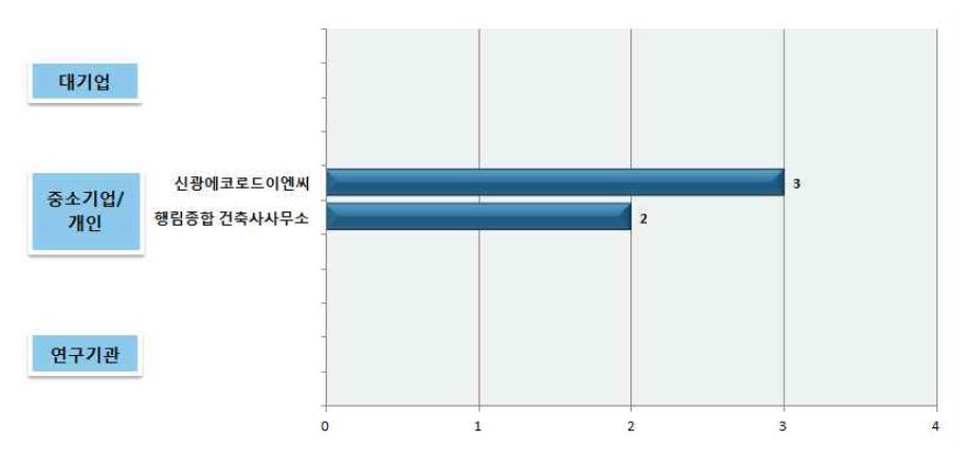 국내 주요 출원인의 출원 현황