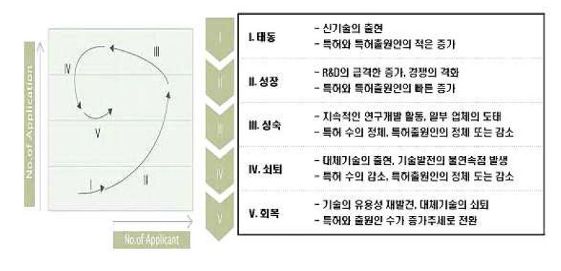 기술 위치 포트폴리오 모델