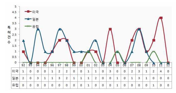 연도별 해외 특허출원 동향(‘92부터 나타냄)