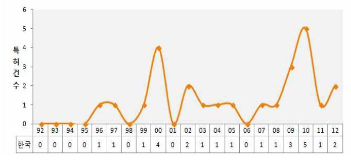 연도별 국내 특허출원 동향
