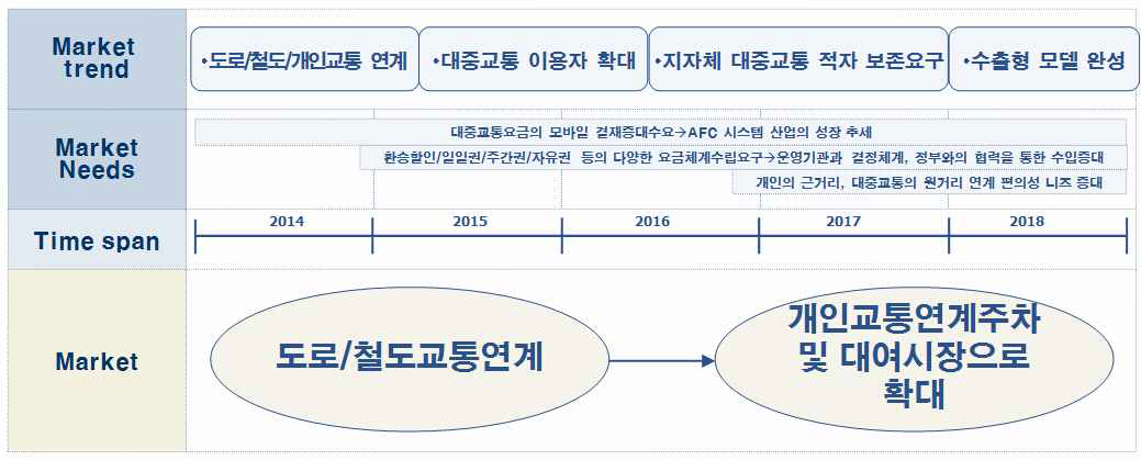 AFC 시장/제품 로드맵