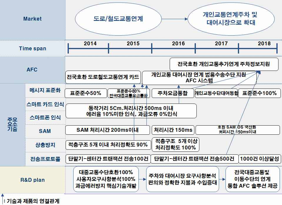 AFC 시리즈화 제품/기술 로드맵