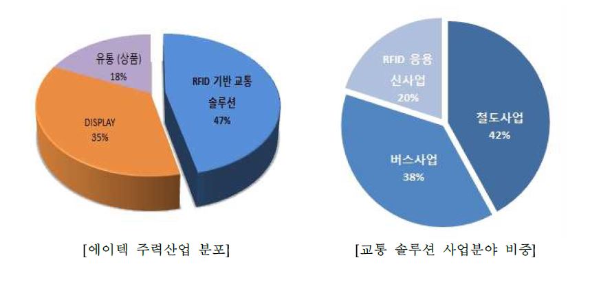 ㈜에이텍의 주력산업분야