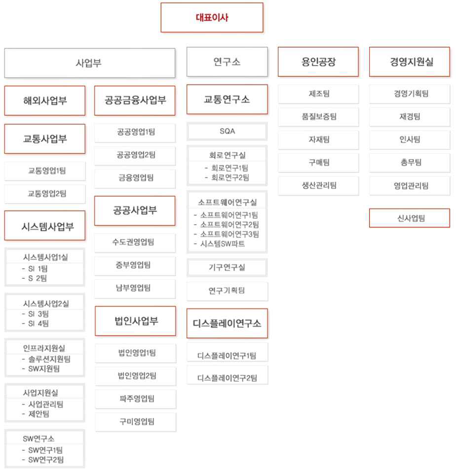 기업 조직도