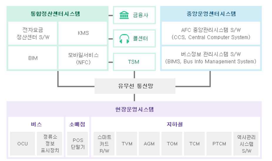 AFC의 구성 예