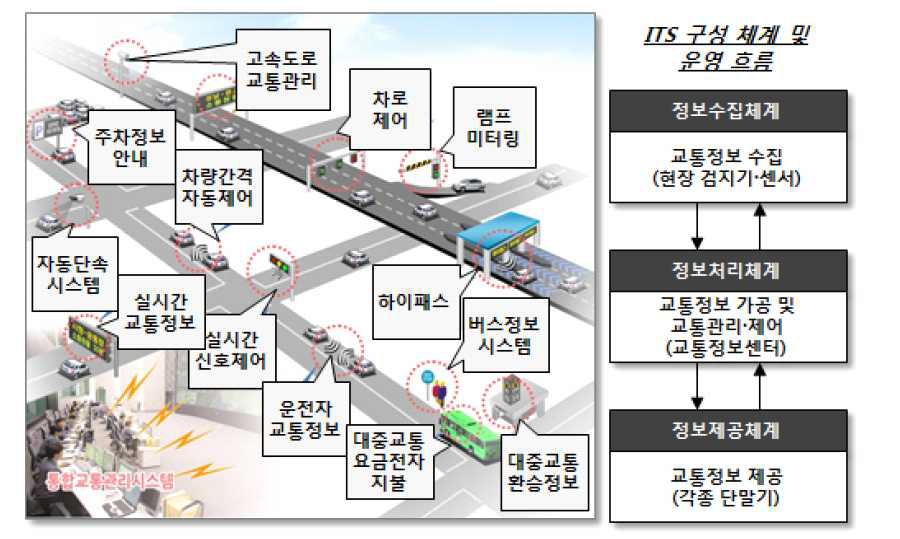 ITS의 개념