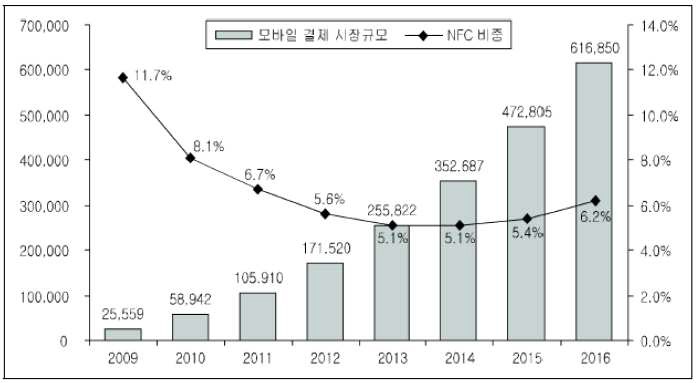 전세계 모바일 결제 시장규모 및 NFC 비중 추이