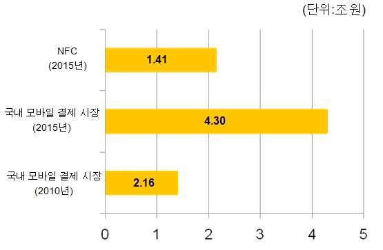 국내 NFC 결제시장규모 전망