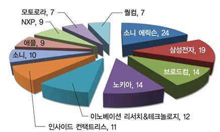 NFC 분야 미국 특허권 Top10