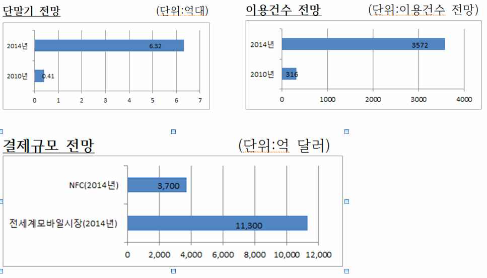 세계 NFC 전망