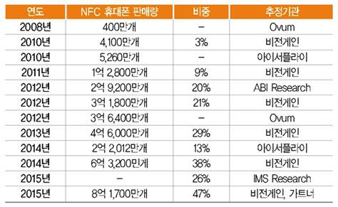 NFC 전세계 NFC 폰 판매량과 비중전망