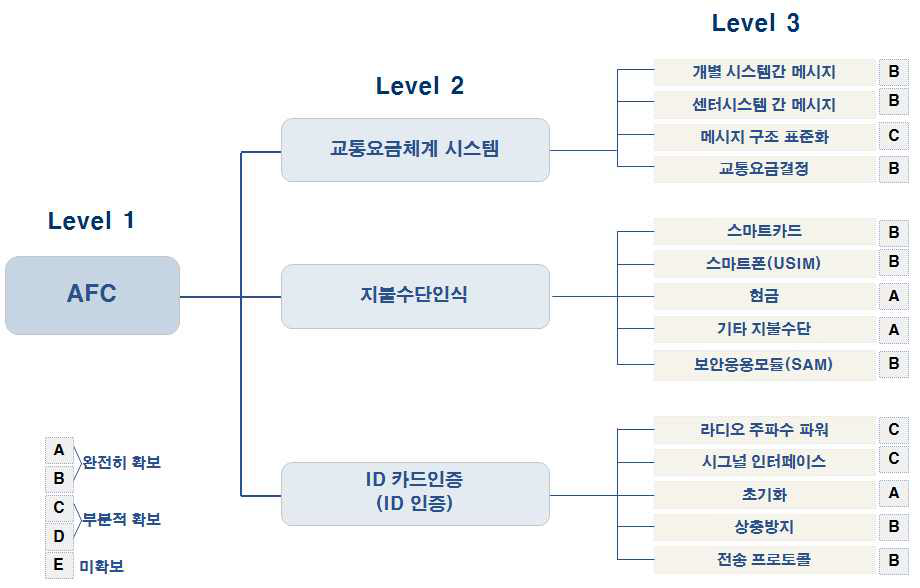 자동요금징수시스템 기술계통도