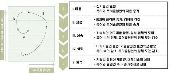 기술 위치 포트폴리오모델