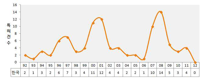 연도별 국내 특허출원 동향