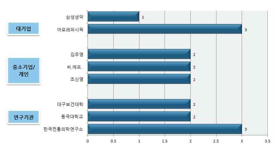 국내 주요 출원인의 출원 현황