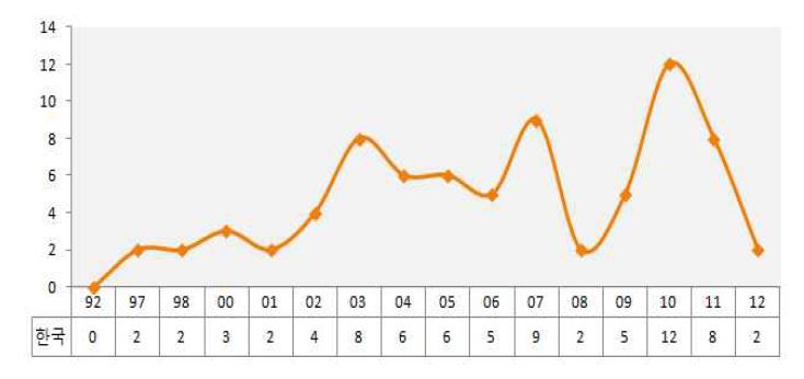 연도별 국내 특허출원 동향