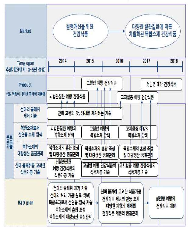 혈행 개선 건강식품의 제품/기술 로드맵