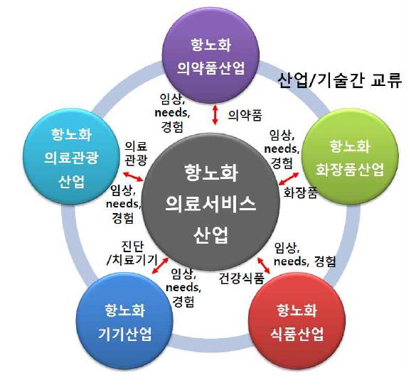 항노화 서비스 산업/기술간 교류