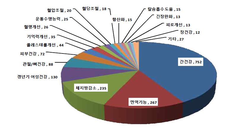 건강기능식품 개별인정 원료의 기능성별 생산 실적(2012)