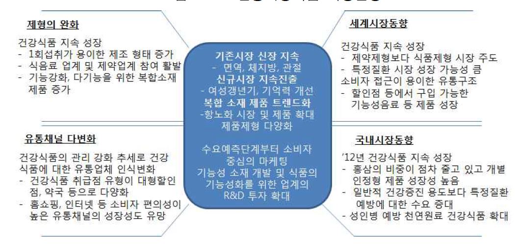 건강기능식품 시장전망