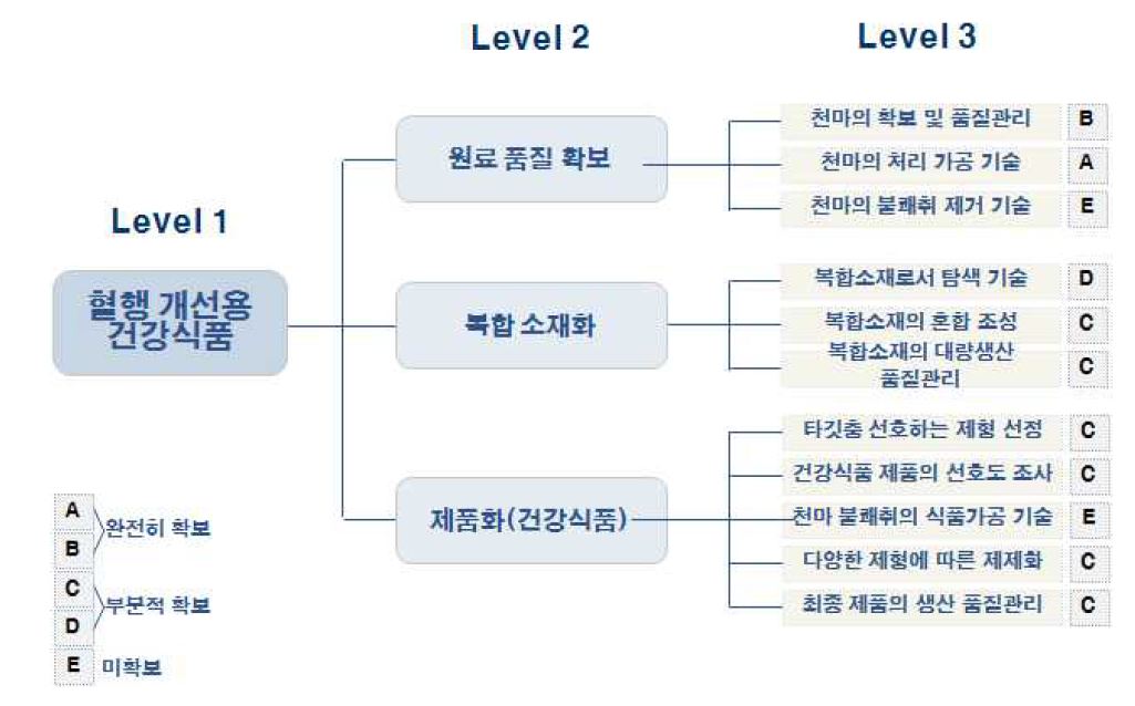 혈행 개선 건강식품 소재 기술계통도