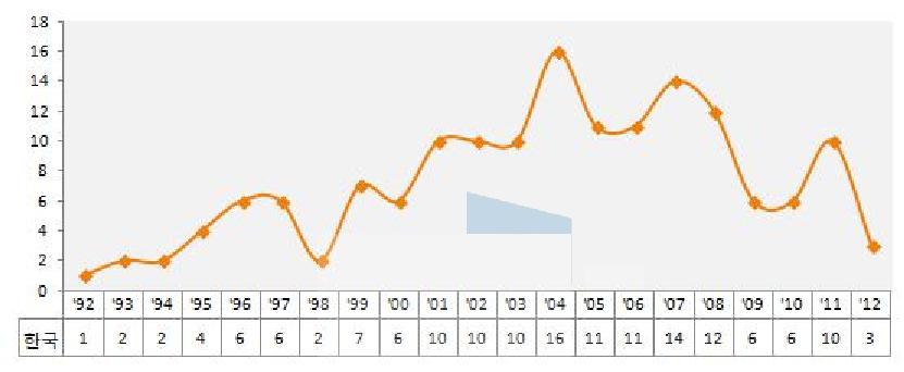 연도별 국내 특허출원 동향