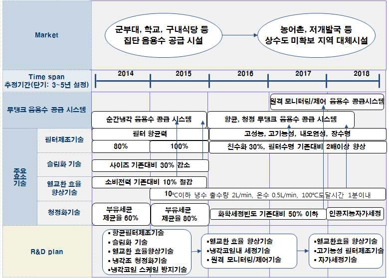 무탱크 냉각 음용수 공급 시스템 제품/기술 로드맵