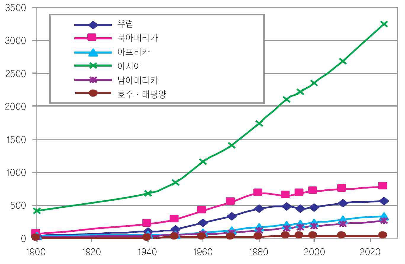 대륙별 물사용량