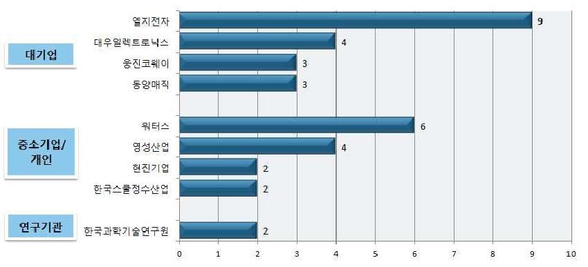 국내 주요 출원인의 출원 현황
