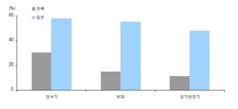 한국 vs 일본 환경가전 시장 침투율 비교(2011년 기준)
