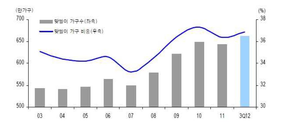 맞벌이 가구 수와 맞벌이 가구 비중 추이