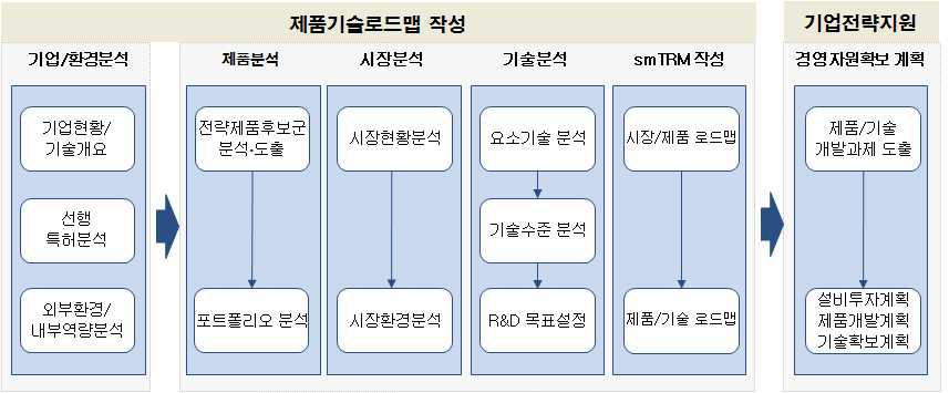 기업차원의 기술로드맵 작성 흐름도