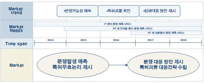 관련 시장/제품 로드맵