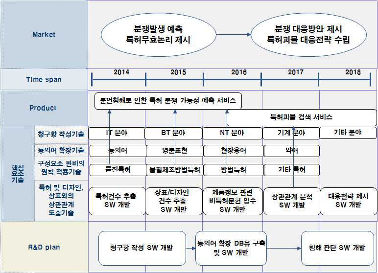 관련 제품/기술 로드맵