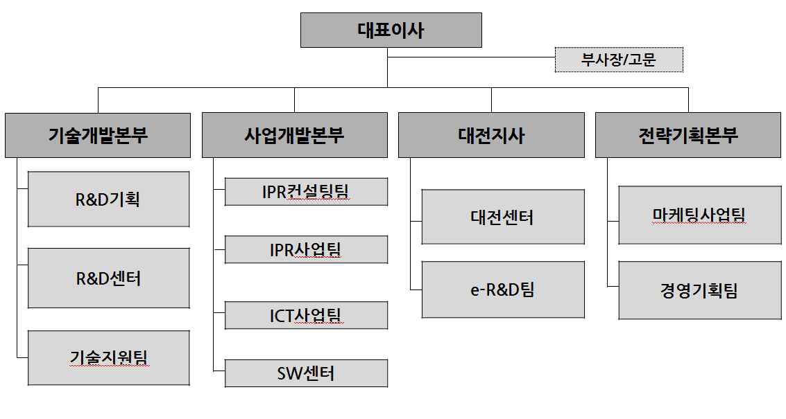 기업 조직도