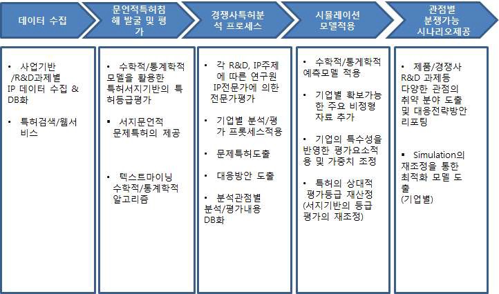 특허분쟁 가능성 예측 서비스 프로세스