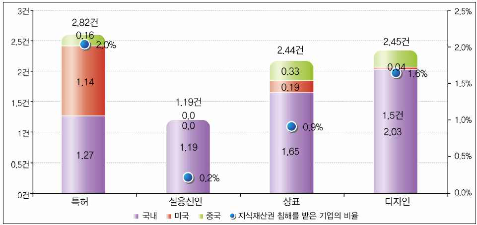 산업재산권 유형별 침해 피해 건수