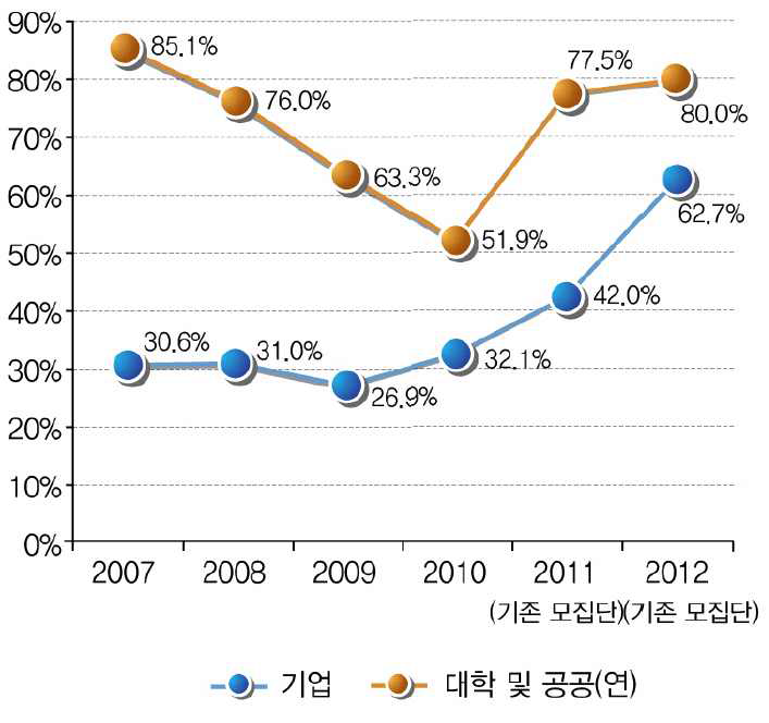 지식재산 담당조직 보유 비율 추이