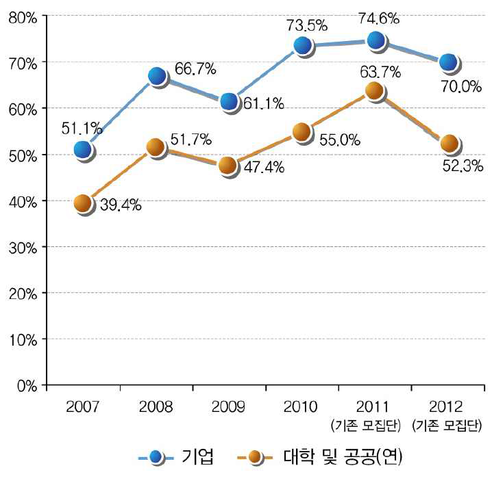 선행특허조사 수행 추이