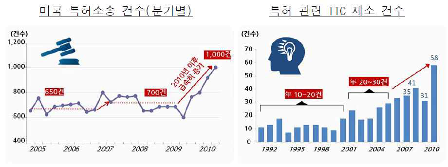 미국 특허분쟁 현황