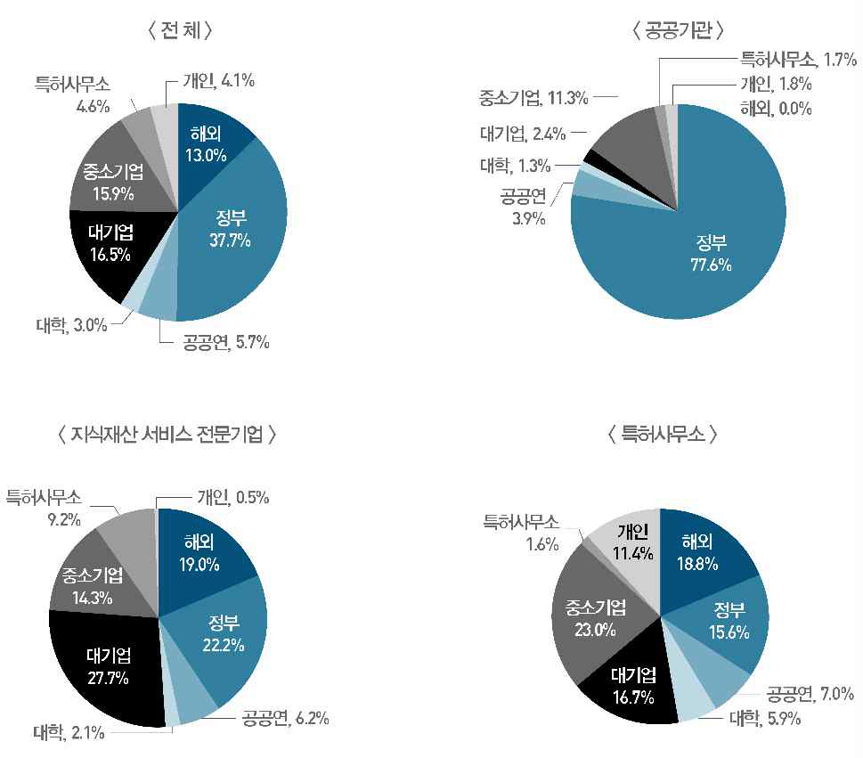 기관 유형별 지식재산 서비스 사업 발주처 매출 비중
