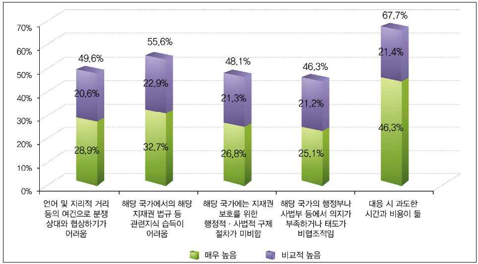 지식재산권 침해 대응의 애로사항