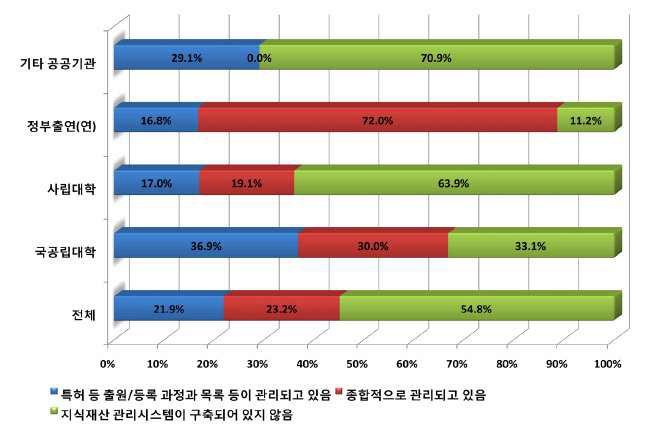 지식재산 관리 시스템 구축 및 활용수준