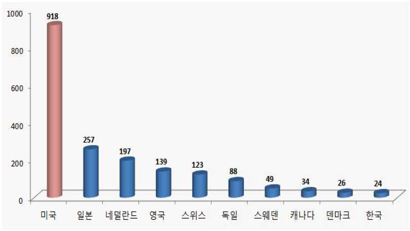 국가별 특허서비스 수출액