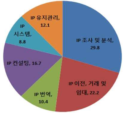 사업 분야별 매출 비율